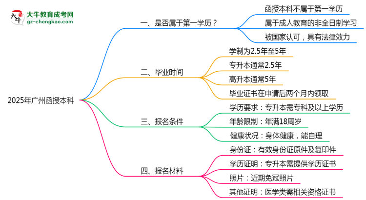 2025年廣州明確界定：函授本科學(xué)歷屬第一學(xué)歷嗎？思維導(dǎo)圖