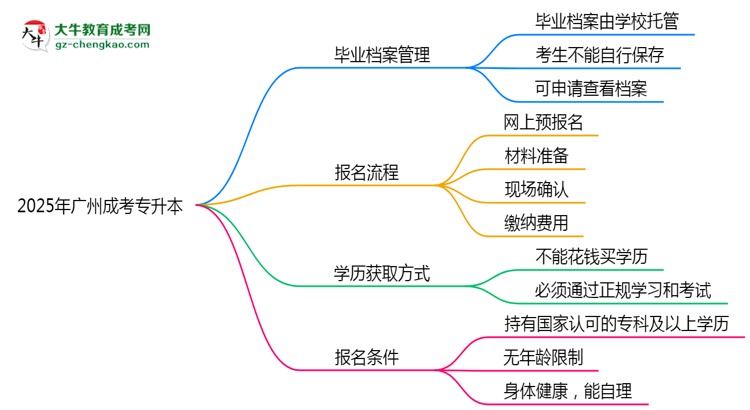 2025年廣州成考專升本畢業(yè)檔案能自存嗎？官方托管新政思維導(dǎo)圖