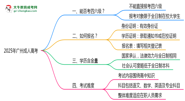 2025廣州成人高考生能否考四六級？教育部最新答復思維導圖