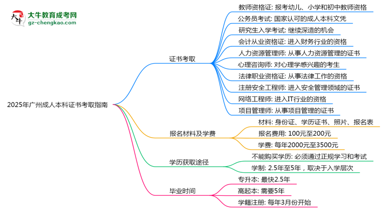 2025年廣州成人本科學(xué)歷能考哪些證？十大熱門證書盤點(diǎn)思維導(dǎo)圖