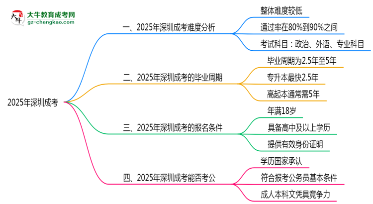 2025深圳成考難度升級？各科目通過率數(shù)據(jù)曝光思維導圖