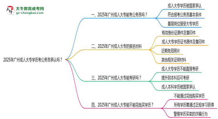 2025廣州成人大專學(xué)歷考公務(wù)員承認(rèn)嗎？官方回應(yīng)來了思維導(dǎo)圖
