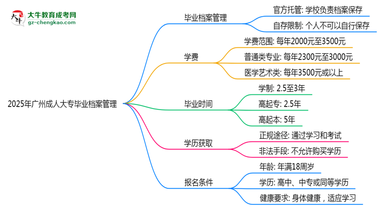 2025年廣州成人大專畢業(yè)檔案能自存嗎？官方托管新政思維導圖