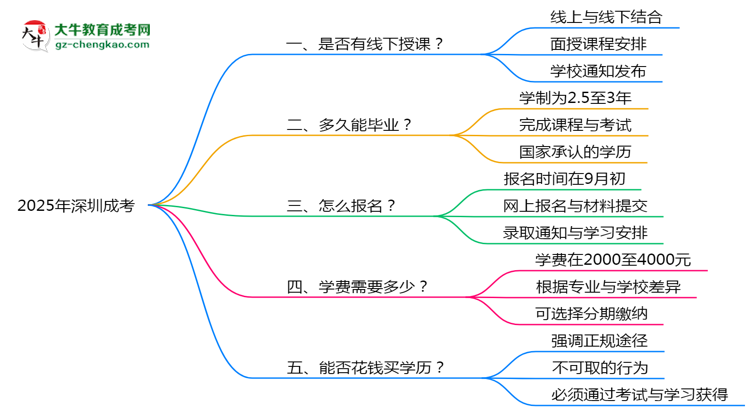 深圳成考線下授課嗎？2025年面授課程安排說明思維導圖