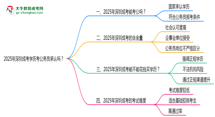 2025深圳成考學(xué)歷考公務(wù)員承認(rèn)嗎？官方回應(yīng)來(lái)了思維導(dǎo)圖