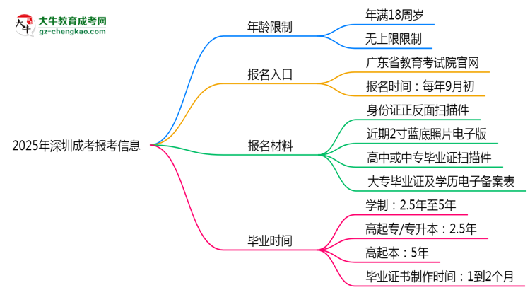 2025年深圳省成考報(bào)考年齡限制是多少歲？思維導(dǎo)圖