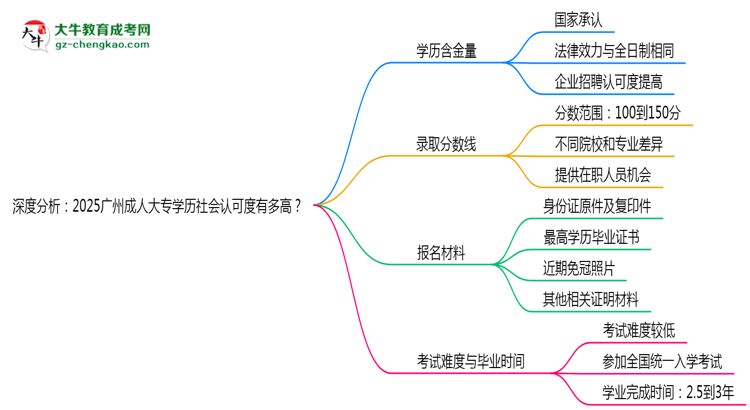 深度分析：2025廣州成人大專學(xué)歷社會(huì)認(rèn)可度有多高？思維導(dǎo)圖