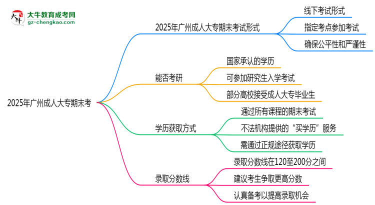 2025年廣州成人大專期末考線上考？考試形式官方確認思維導圖