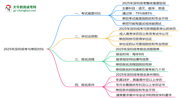 深圳成考和單招哪個(gè)更難？2025年考試難度對(duì)比思維導(dǎo)圖
