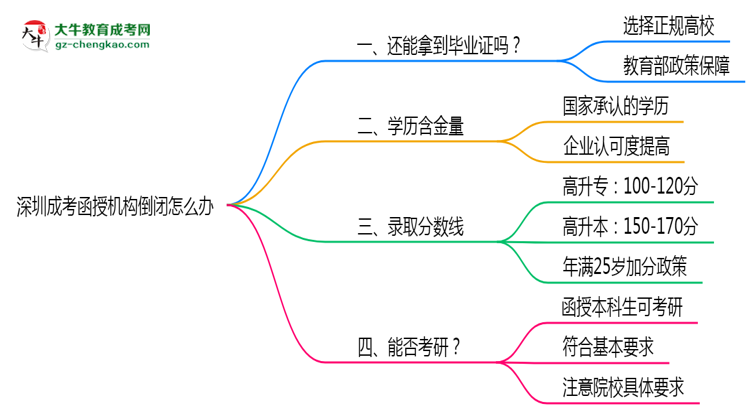深圳成考函授機(jī)構(gòu)倒閉怎么辦？2025年畢業(yè)證補(bǔ)救方案公布思維導(dǎo)圖