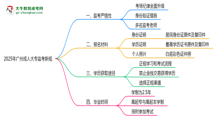 2025年廣州成人大專監(jiān)考新規(guī)：考場紀(jì)律會否全面升級？思維導(dǎo)圖