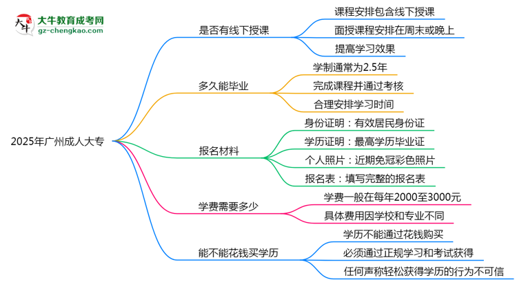 廣州成人大專線下授課嗎？2025年面授課程安排說明思維導(dǎo)圖