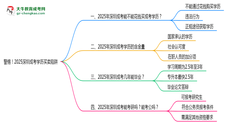 警惕！2025深圳成考學(xué)歷買賣陷阱（官方聲明）思維導(dǎo)圖