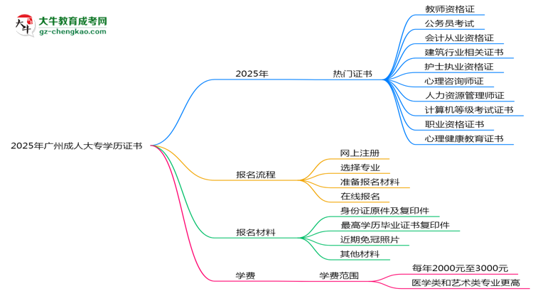 2025年廣州成人大專學(xué)歷能考哪些證？十大熱門證書(shū)盤(pán)點(diǎn)思維導(dǎo)圖
