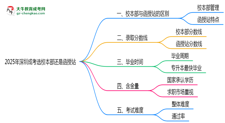 2025年深圳成考選校本部還是函授站？6大對(duì)比解析思維導(dǎo)圖