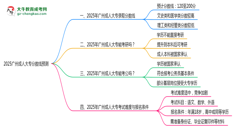 2025廣州成人大專分數(shù)線預(yù)測：各專業(yè)錄取標準搶先看思維導(dǎo)圖