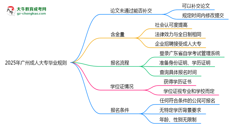 2025年廣州成人大專論文未通過能否補交？畢業(yè)規(guī)則調(diào)整思維導(dǎo)圖