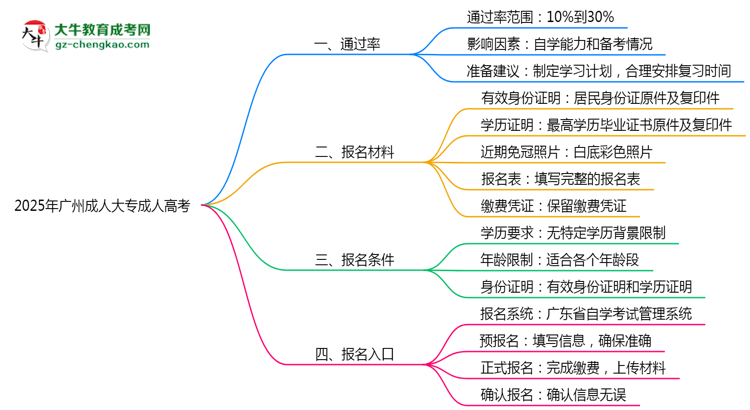 2025年廣州成人大專真能“到場(chǎng)即過(guò)”？通過(guò)率數(shù)據(jù)曝光思維導(dǎo)圖