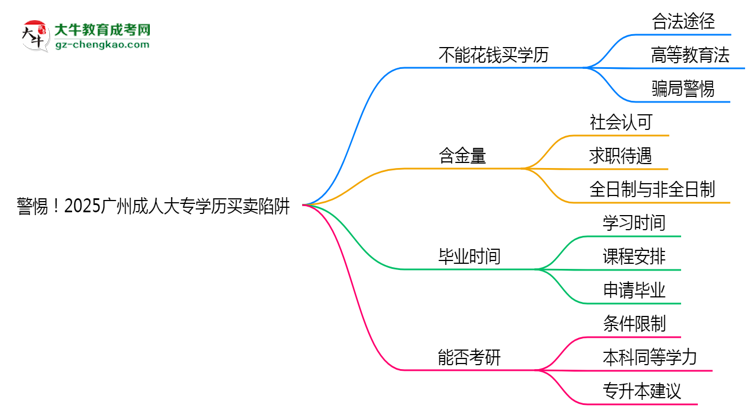 警惕！2025廣州成人大專學歷買賣陷阱（官方聲明）思維導圖