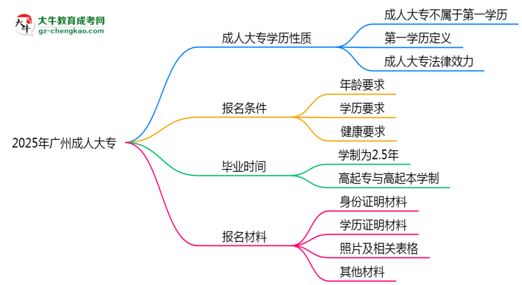 2025年廣州明確界定：成人大專學(xué)歷屬第一學(xué)歷嗎？思維導(dǎo)圖