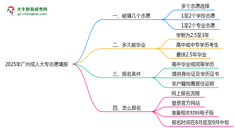 廣州成人大專能填幾個志愿？2025年志愿填報(bào)規(guī)則變更思維導(dǎo)圖