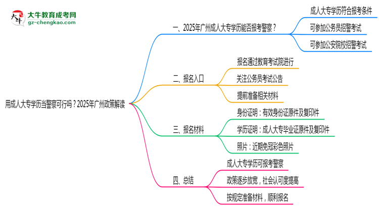 用成人大專學歷當警察可行嗎？2025年廣州政策解讀思維導(dǎo)圖