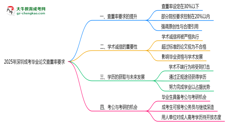 2025年深圳成考畢業(yè)論文查重率要求提高至多少？思維導(dǎo)圖