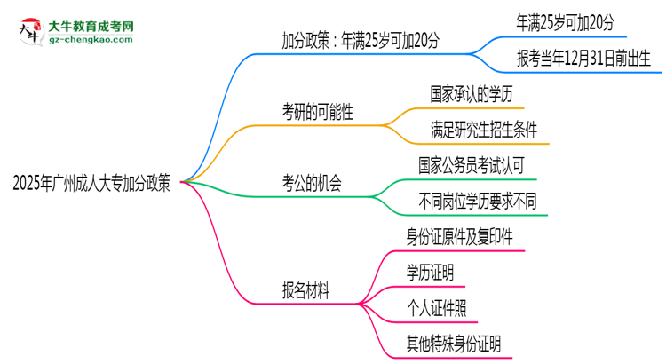2025年廣州成人大專(zhuān)加分政策：滿多少歲可加20分？思維導(dǎo)圖