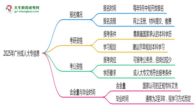 廣州成人大專全年可報(bào)名？2025年報(bào)考時(shí)間節(jié)點(diǎn)更新思維導(dǎo)圖