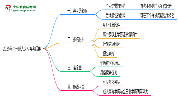 2025年廣州成人大專棄考后果：影響征信或下次報名？思維導(dǎo)圖