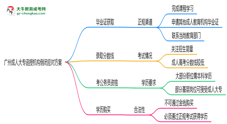廣州成人大專函授機構(gòu)倒閉怎么辦？2025年畢業(yè)證補救方案公布思維導(dǎo)圖