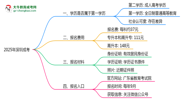 2025年深圳明確界定：成考學(xué)歷屬第一學(xué)歷嗎？思維導(dǎo)圖