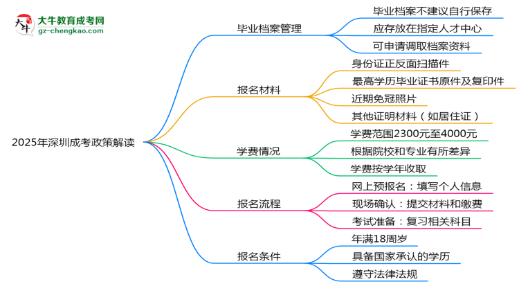 2025年深圳成考畢業(yè)檔案能自存嗎？官方托管新政思維導(dǎo)圖