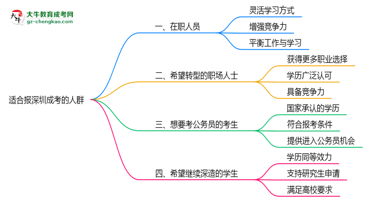 哪些人適合報深圳成考？2025年四類人群推薦名單思維導(dǎo)圖