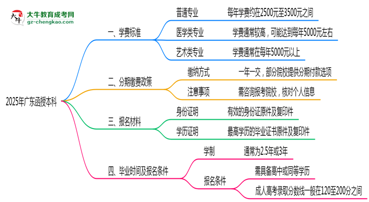 2025年廣東函授本科學費標準及分期繳費政策解讀思維導圖