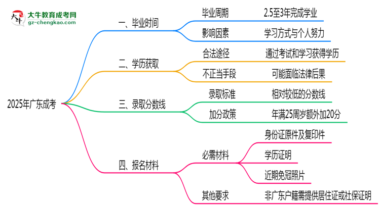 2025年廣東成考最快畢業(yè)拿證需要幾年？思維導(dǎo)圖