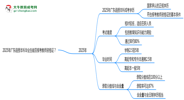 2025年廣東函授本科畢業(yè)生能否報考教師資格證？思維導(dǎo)圖