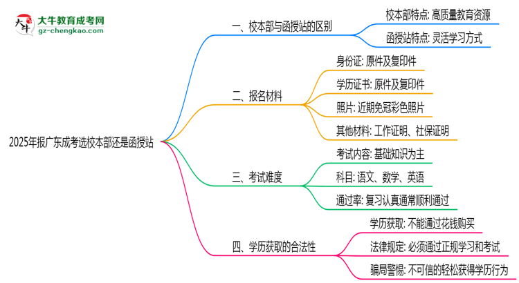 2025年報(bào)廣東成考選校本部還是函授站？區(qū)別解析思維導(dǎo)圖
