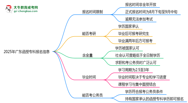 2025年廣東函授?？茍竺欠裼袝r間限制？思維導圖