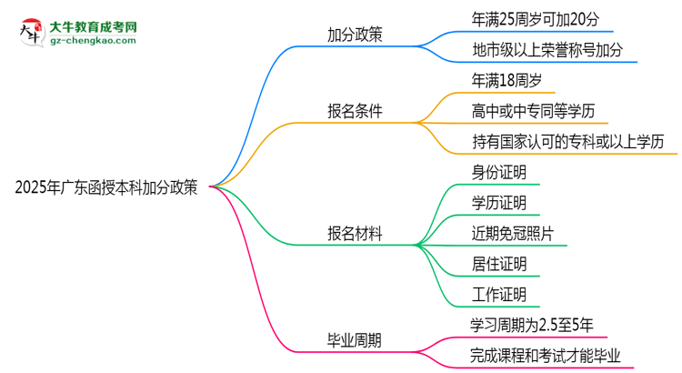 2025年廣東函授本科加分政策：最高可加20分！思維導圖