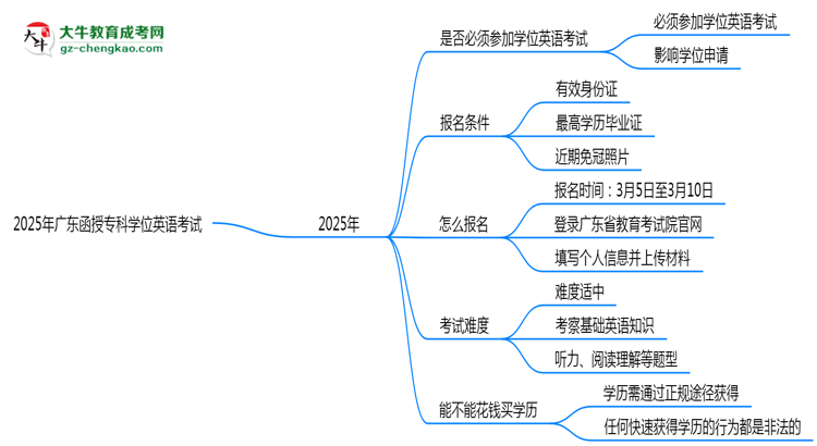 2025年廣東函授專科學(xué)位英語(yǔ)是否必考？替代方案思維導(dǎo)圖