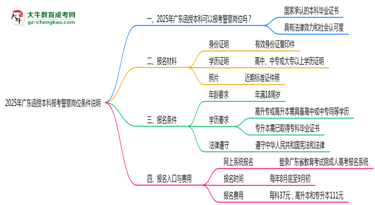 2025年廣東函授本科學(xué)歷報(bào)考警察崗位條件說(shuō)明思維導(dǎo)圖