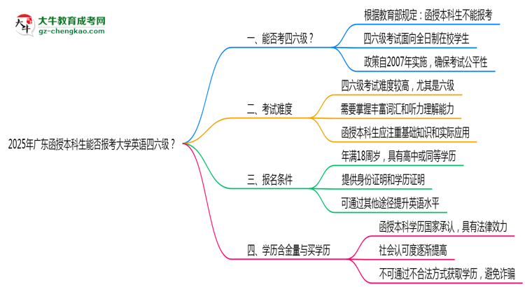 2025年廣東函授本科生能否報考大學(xué)英語四六級？思維導(dǎo)圖
