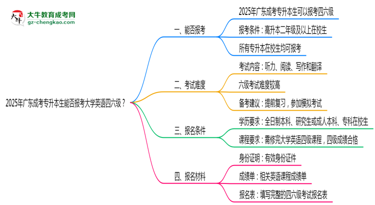 2025年廣東成考專升本生能否報考大學英語四六級？思維導圖