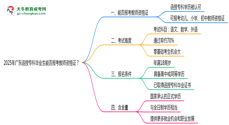 2025年廣東函授?？飘厴I(yè)生能否報考教師資格證？思維導圖