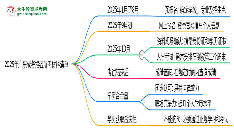 2025年廣東成考報名所需材料清單（最新版）思維導(dǎo)圖