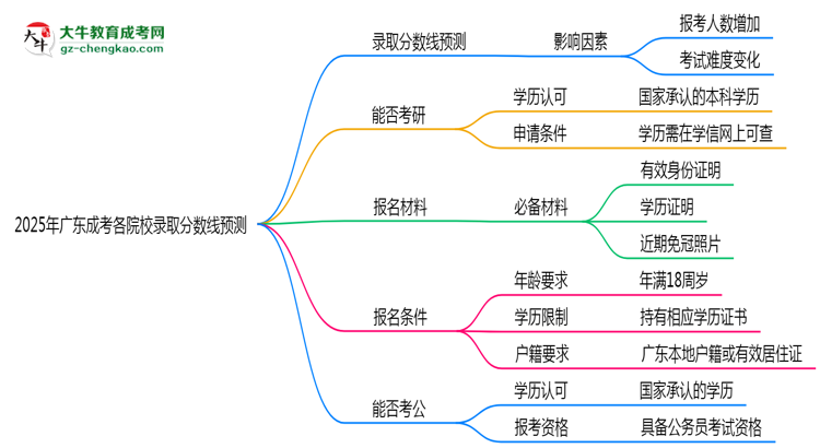 2025年廣東成考各院校錄取分?jǐn)?shù)線預(yù)測思維導(dǎo)圖