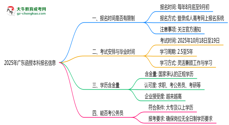 2025年廣東函授本科報(bào)名是否有時(shí)間限制？思維導(dǎo)圖
