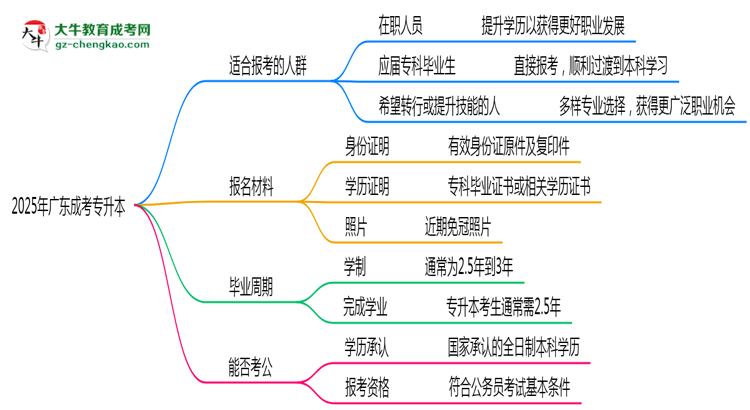 2025年廣東哪些人適合報(bào)考成考專(zhuān)升本？思維導(dǎo)圖