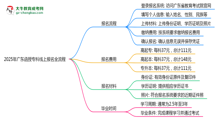 2025年廣東函授?？凭€上報(bào)名全流程圖文指南思維導(dǎo)圖